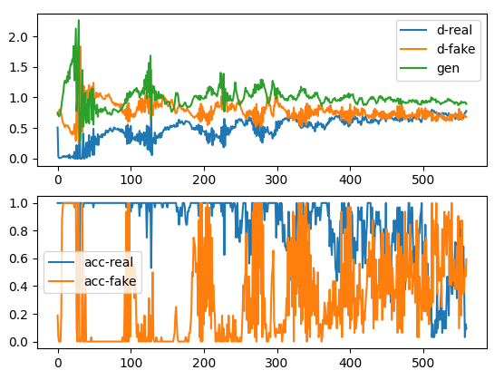 Rayleigh samples distribution estimation using GANs