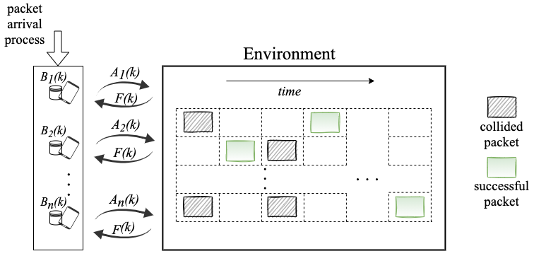 Interaction of agents (users) with the environment