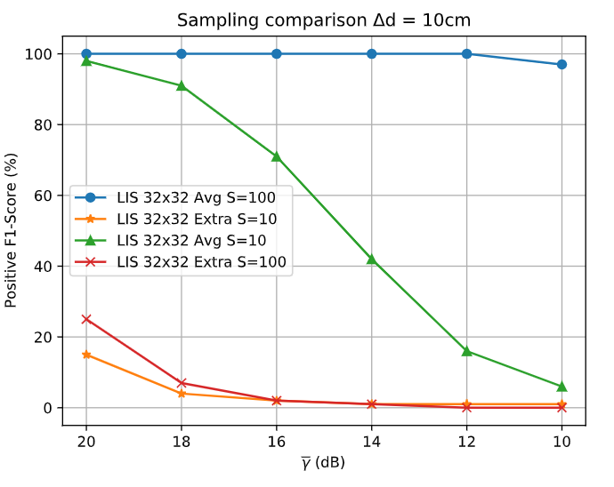 Impact of number of additional S samples