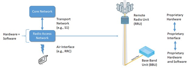 Traditional Mobile Network Architecture