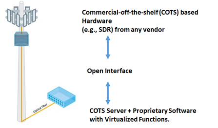 Open-RAN Architecture