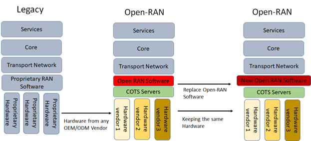 Difference between Open-RAN and Legacy Deployment Model