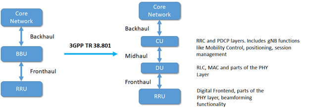 Open-RAN 5G logical node split