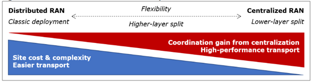 Coordination gain and Function splits