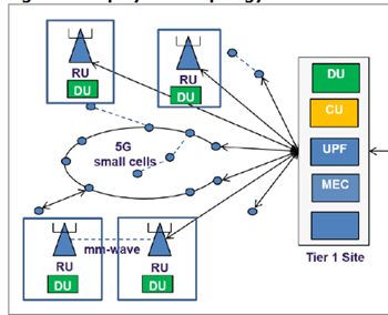 Example of Mobile broadband Open-RAN distributed topology