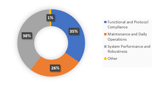 MNOs Perceived challenges of Open-RAN