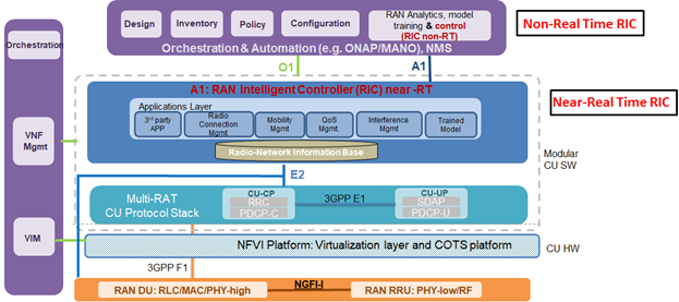 Details of the RAN Intelligent Controller (RIC)