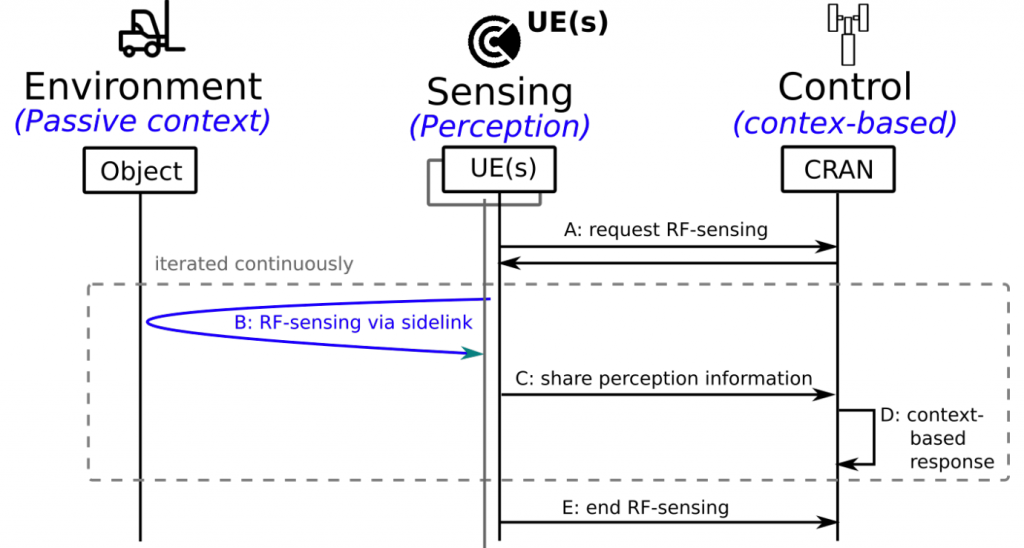 Integration of sensing capabilities
