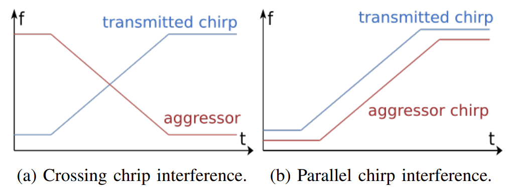 Crossing and parallel chirp interference