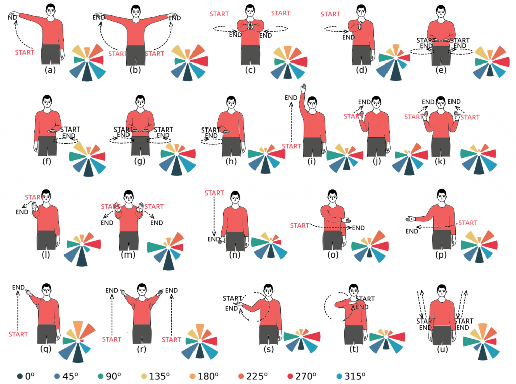 Gesture set used in the experiments