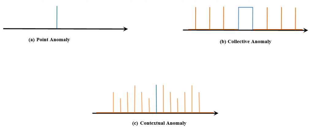 Three different categories of an anomaly
