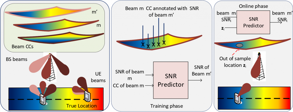 Channel Charting based beam selection