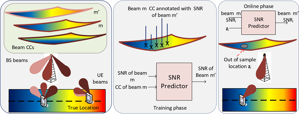 Beam SNR prediction