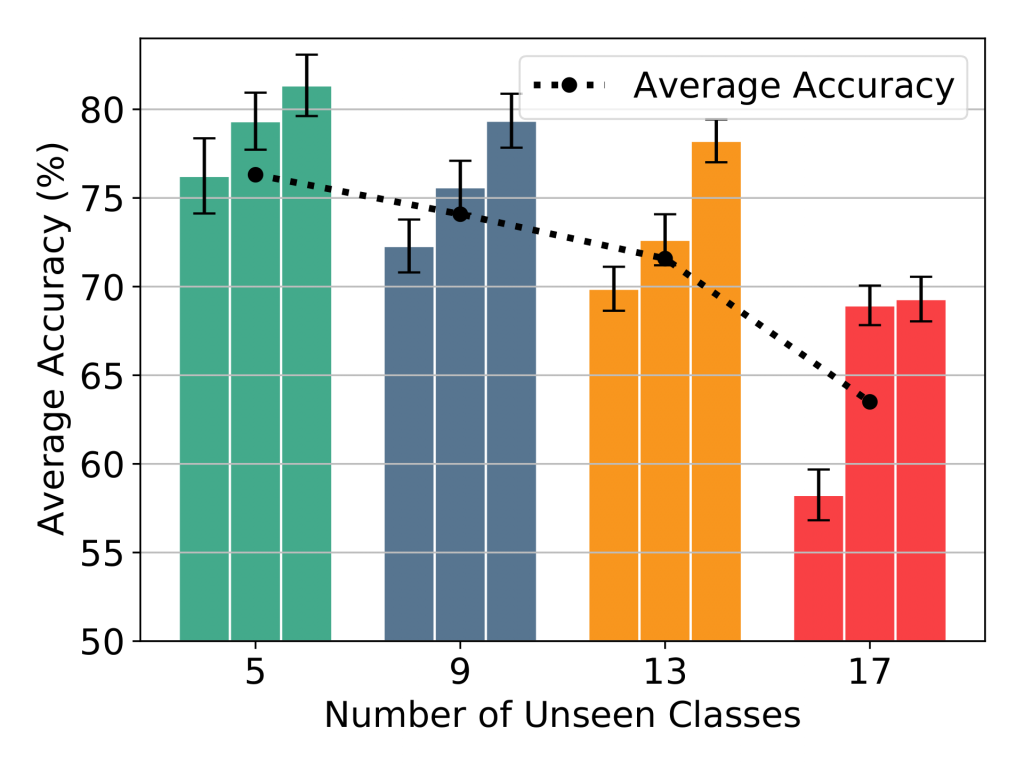 number of unseen classes model