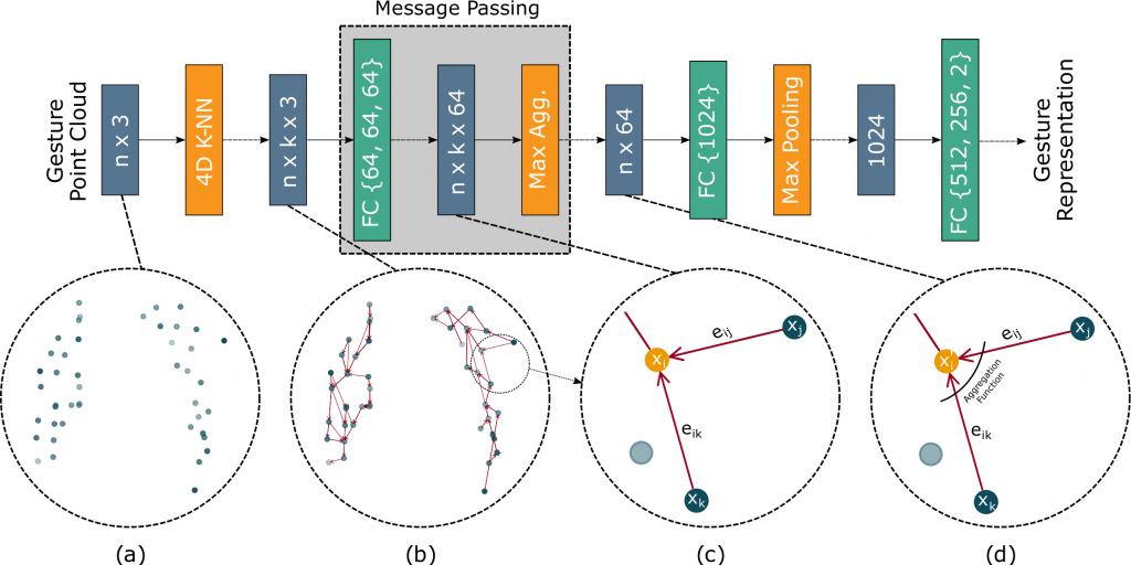 Zero-shot Motion Pattern Recognition from 4D point-clouds