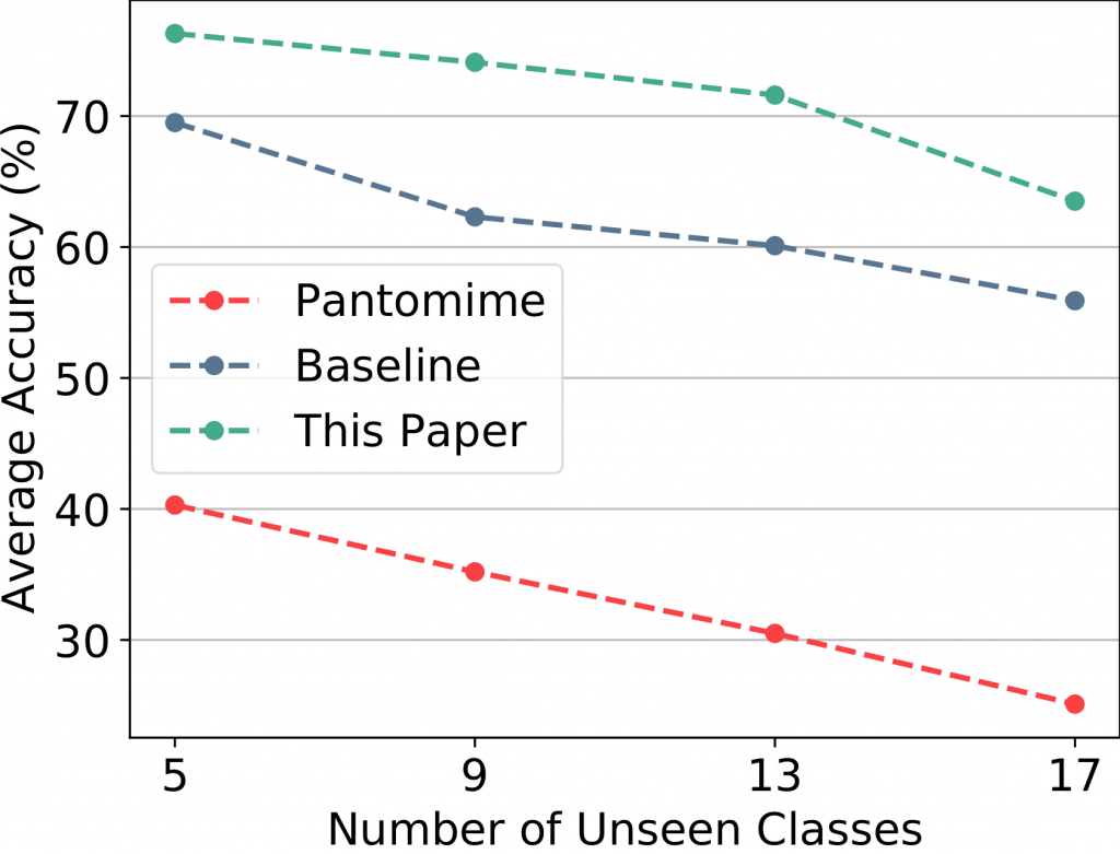 number of unseen classes